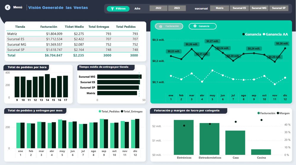 Dashboard Retail - Visión General
