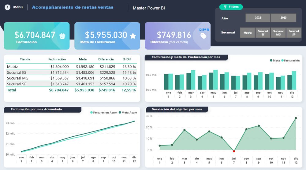 Dashboard Retail - Metas