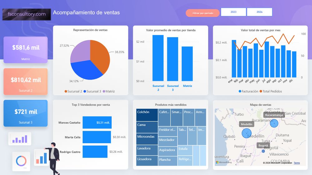 Colombia Sales Dashboard
